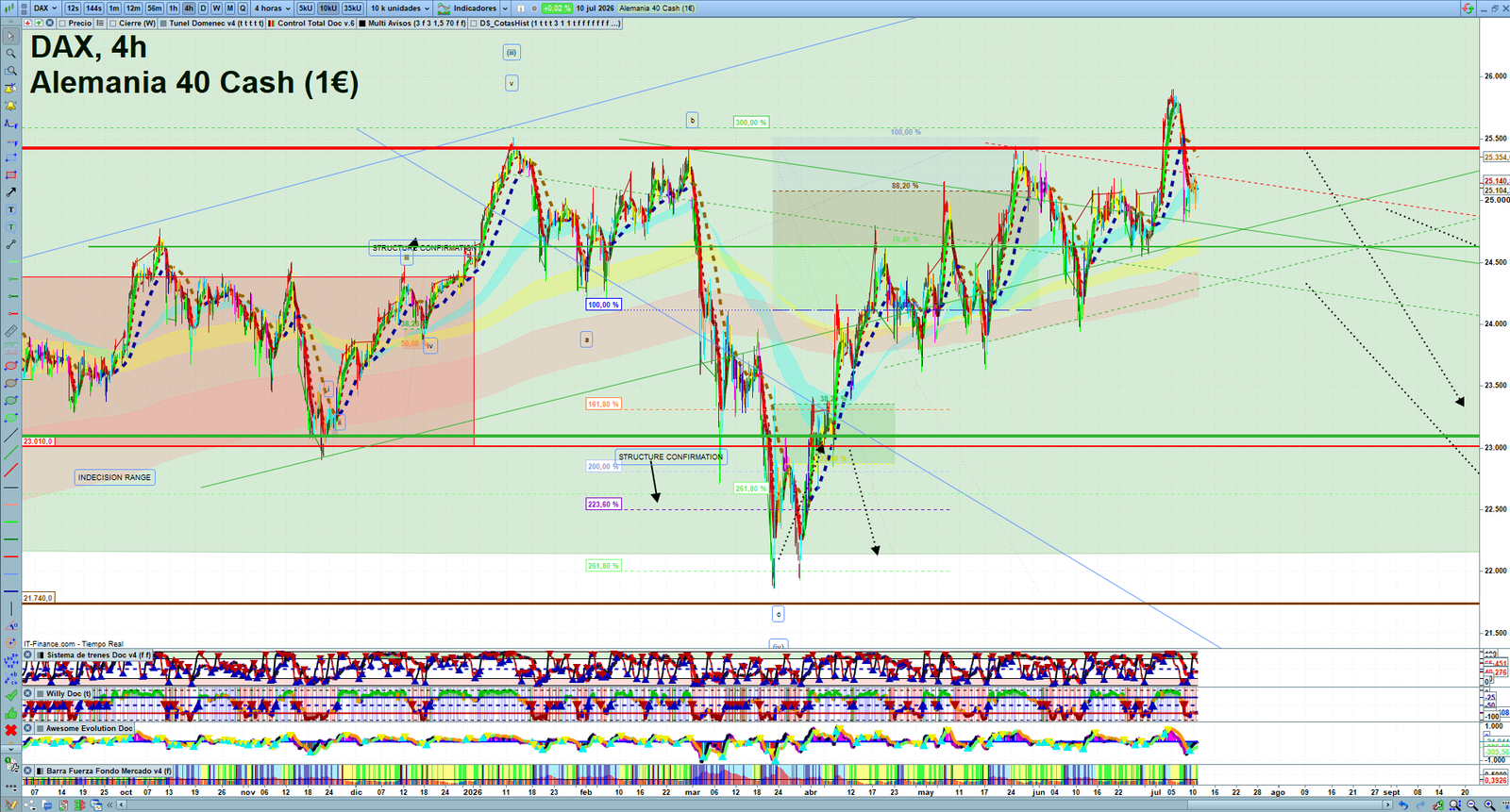DAX H4 technical analysis chart showing short-term market structure and intraday price action